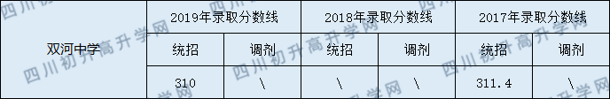 營(yíng)山雙河中學(xué)2020年中考錄取分?jǐn)?shù)線是多少？