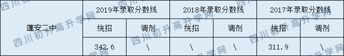蓬安二中2020年中考錄取分數(shù)線是多少？