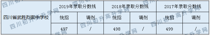 四川省武勝烈面中學校2020年中考錄取分數(shù)是多少？