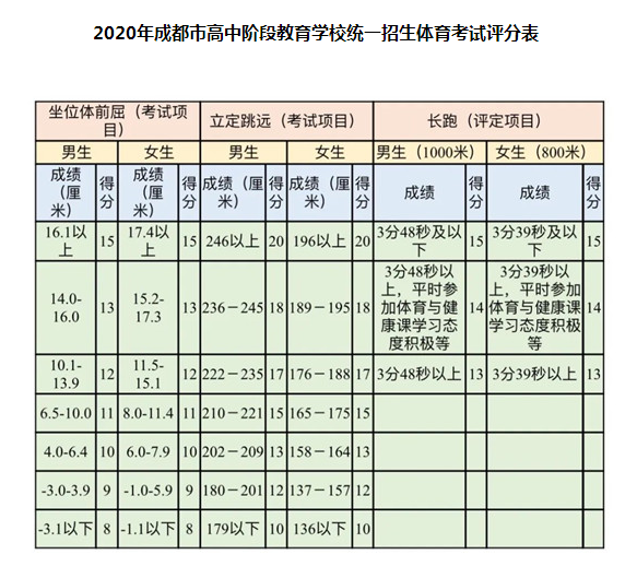 5月18日開考！2020年成都市中考體考安排公布，評分表來了！