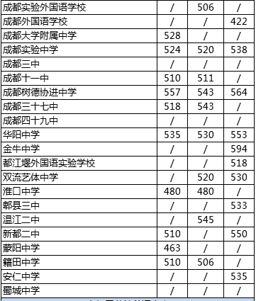2020年四川省成都市第四十九中學(xué)校在成都排第幾？