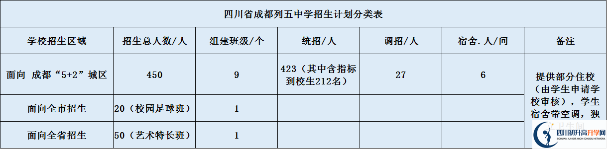 成都列五中學高中部2020年招生計劃是什么？