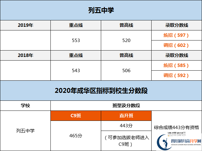 成都市列五中學(xué)2020年分數(shù)線是多少分？