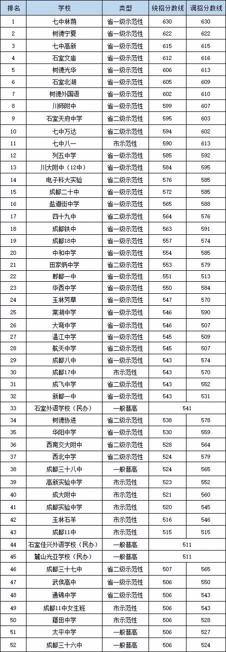 2020年石室天府中學(xué)在成都排名是多少？