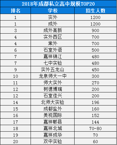 2020年成外排名是多少？