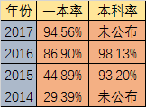 2020年石室天府升學(xué)率高不高？