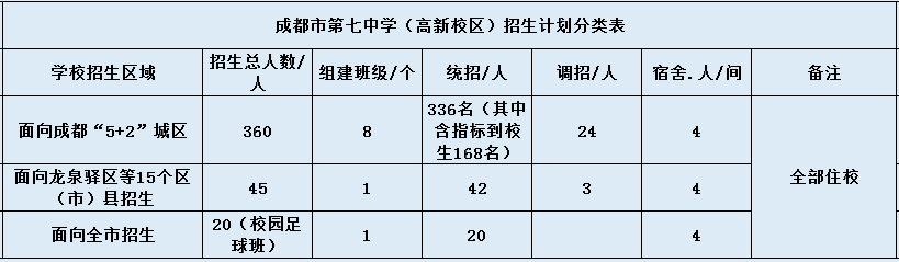 成都七中高新校區(qū)2020年招生計(jì)劃是什么？