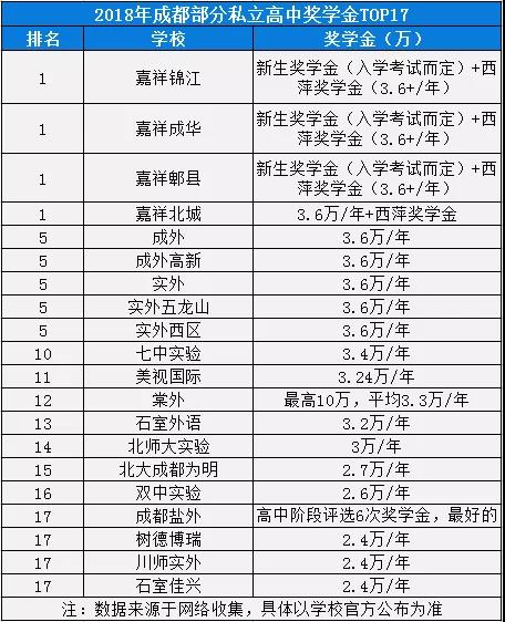 2020年實(shí)外西區(qū)在成都排名是多少？