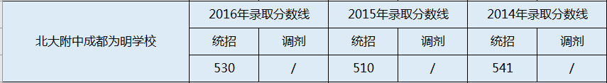 成都南開為明學校2020年錄取分數(shù)線是多少分？