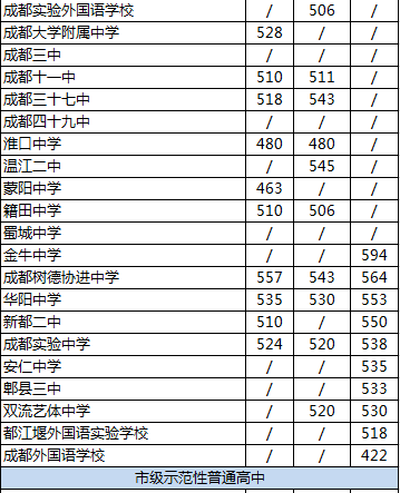 2020年新都二中排名是多少？