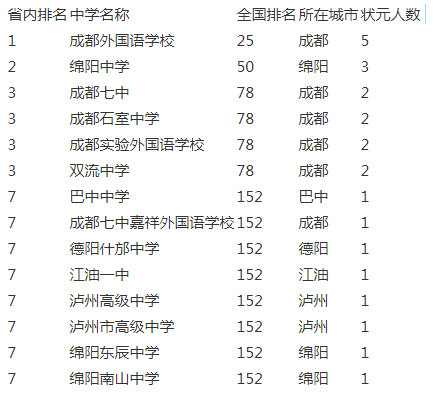 成都實(shí)驗(yàn)外國(guó)語(yǔ)學(xué)校2020年在成都排名第幾？