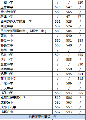 2020年都江堰中學(xué)在成都排名是多少？