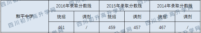敖平中學2020年錄取分數(shù)線是多少分？