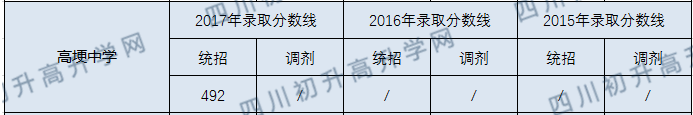 2020年高埂中學(xué)收分線是多少？
