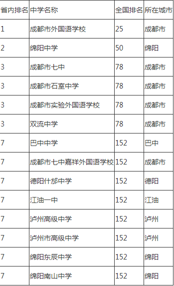 2020年成都市石室中學(xué)排名怎么樣？