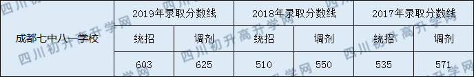 成都七中八一學(xué)校2020年高中錄取線是多少分？