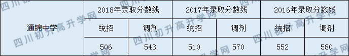 成都市通錦中學(xué)2020年錄取分?jǐn)?shù)線是多少？