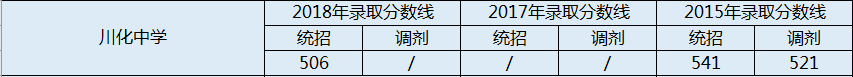 川化中學(xué)2020年分?jǐn)?shù)錄取線是多少分？
