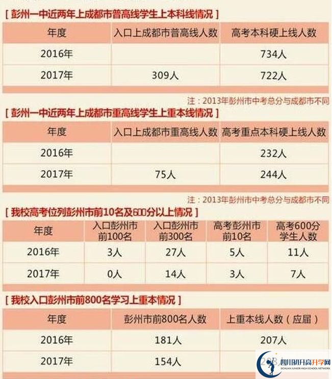 彭州一中歷年高考本科上線率高嗎？