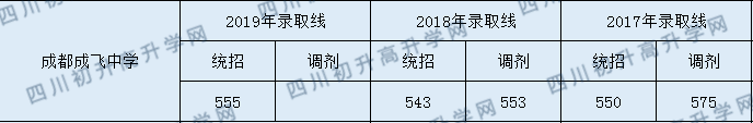 成飛中學2020年入學分數線是多少分？
