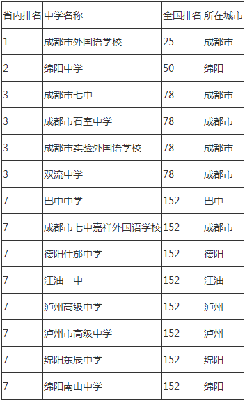 2020年成都市石室中學(xué)成都排名是多少？