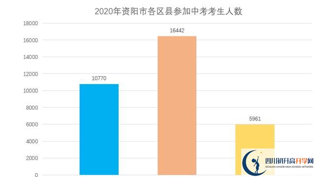 2022年資陽市中考最新政策，有何變化？