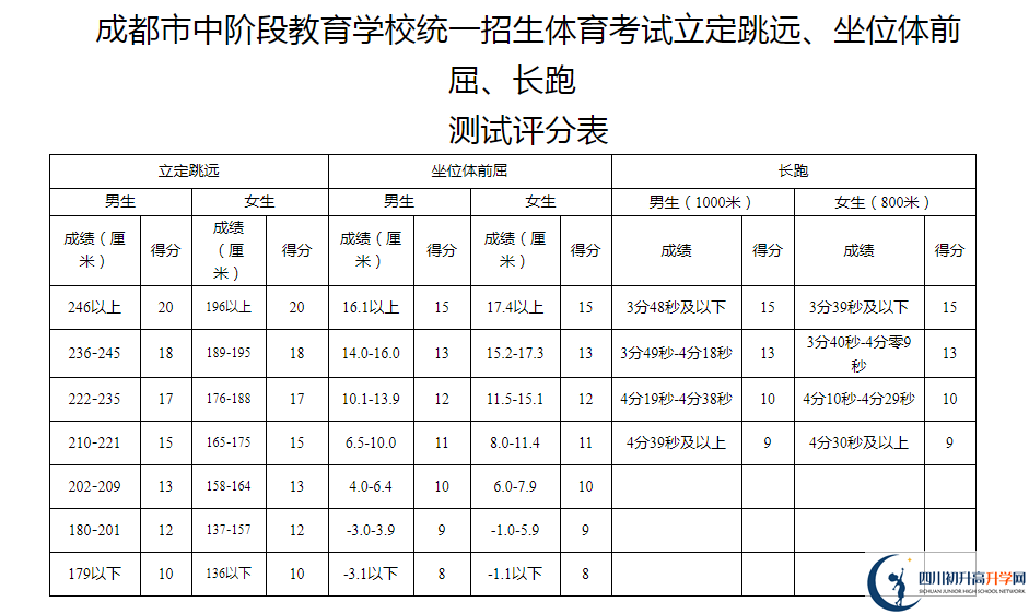 2021年成都中考體育考試評(píng)分標(biāo)準(zhǔn)是什么？