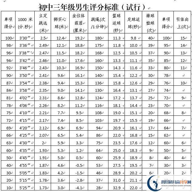 2021年攀枝花中考體育考試評分標(biāo)準(zhǔn)是什么？