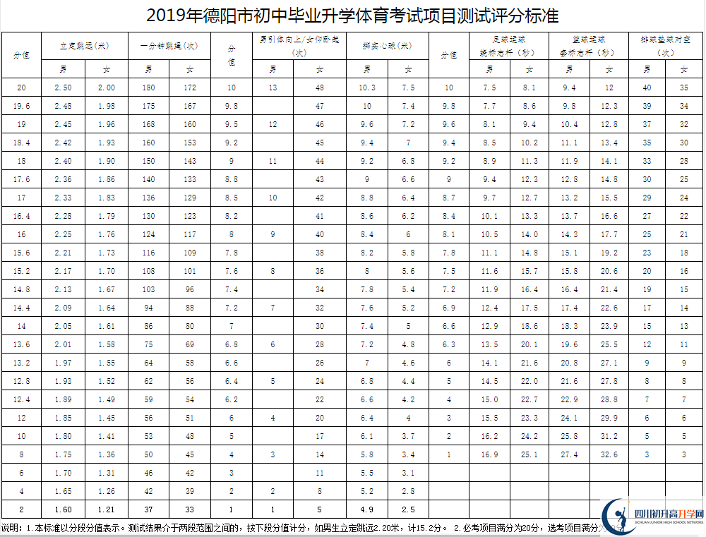 2021年德陽中考體育考試評(píng)分標(biāo)準(zhǔn)是什么？