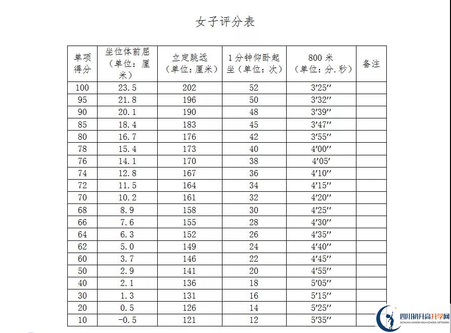 2021年自貢中考體育考試評(píng)分標(biāo)準(zhǔn)是什么？