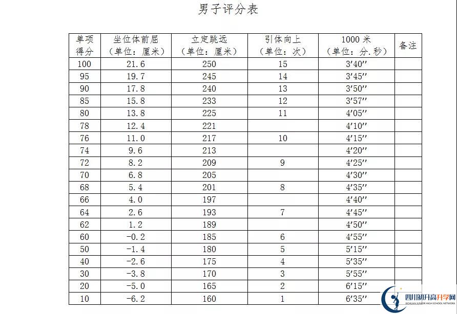 2021年自貢中考體育考試評(píng)分標(biāo)準(zhǔn)是什么？