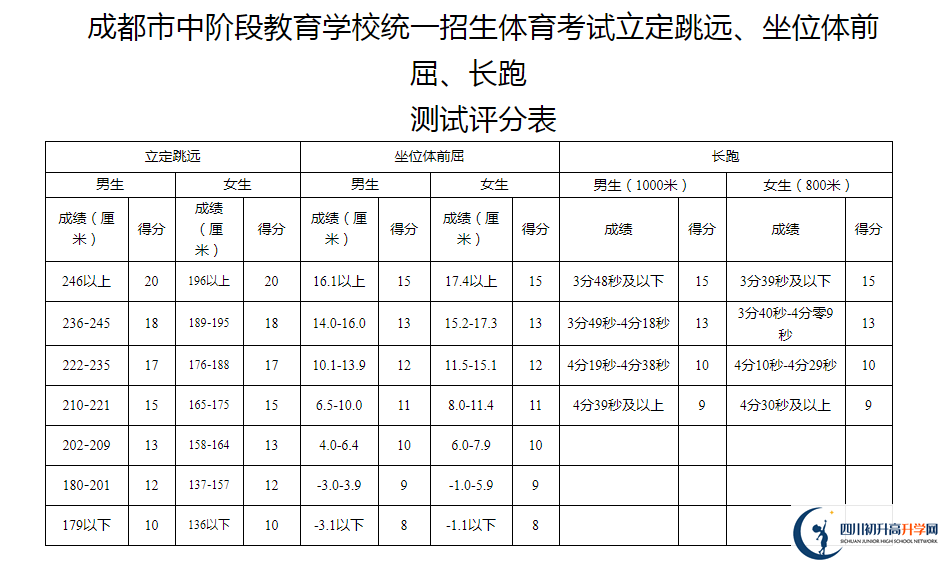 2021年成都彭州市中考體育考試評分標準是什么？