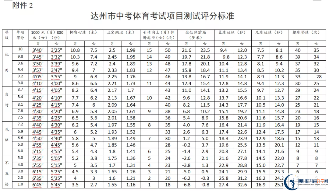 2021年達州中考體育考試評分標準是什么？
