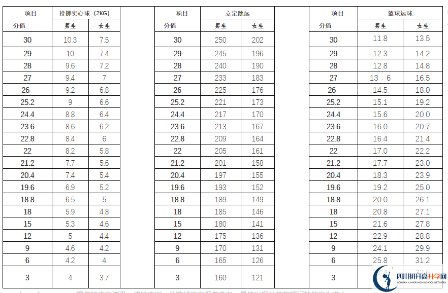 2021年雅安中考體育考試評分標(biāo)準(zhǔn)是什么？