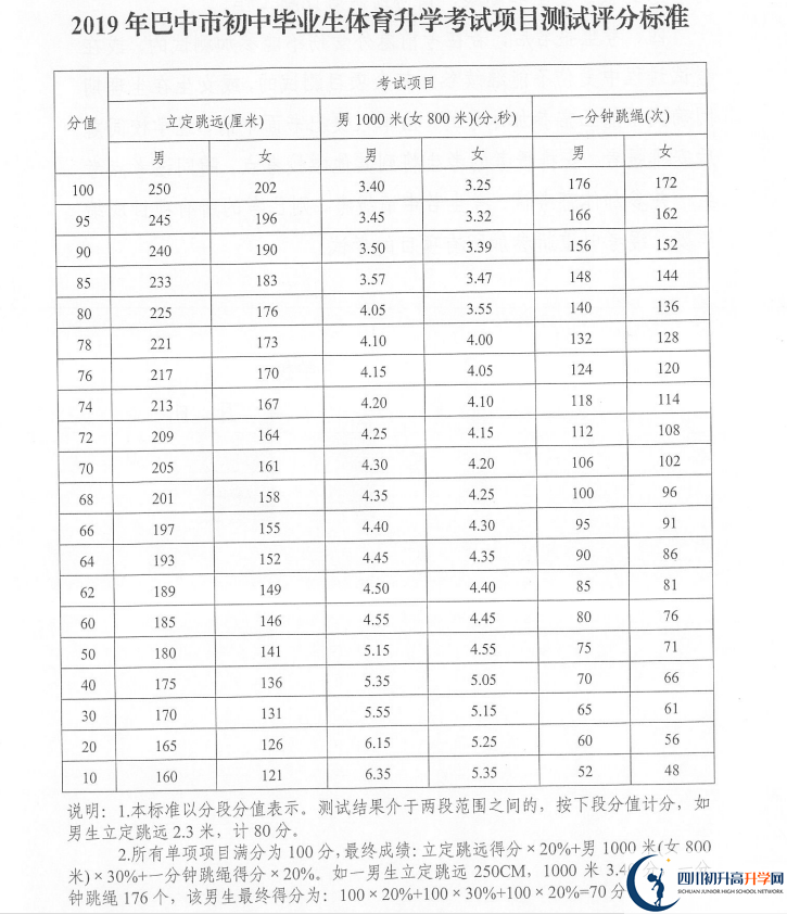 2021年巴中中考體育考試評(píng)分標(biāo)準(zhǔn)是什么？