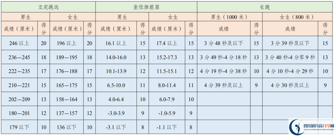 2021年成都中考體育考試評分標(biāo)準(zhǔn)是否變化？