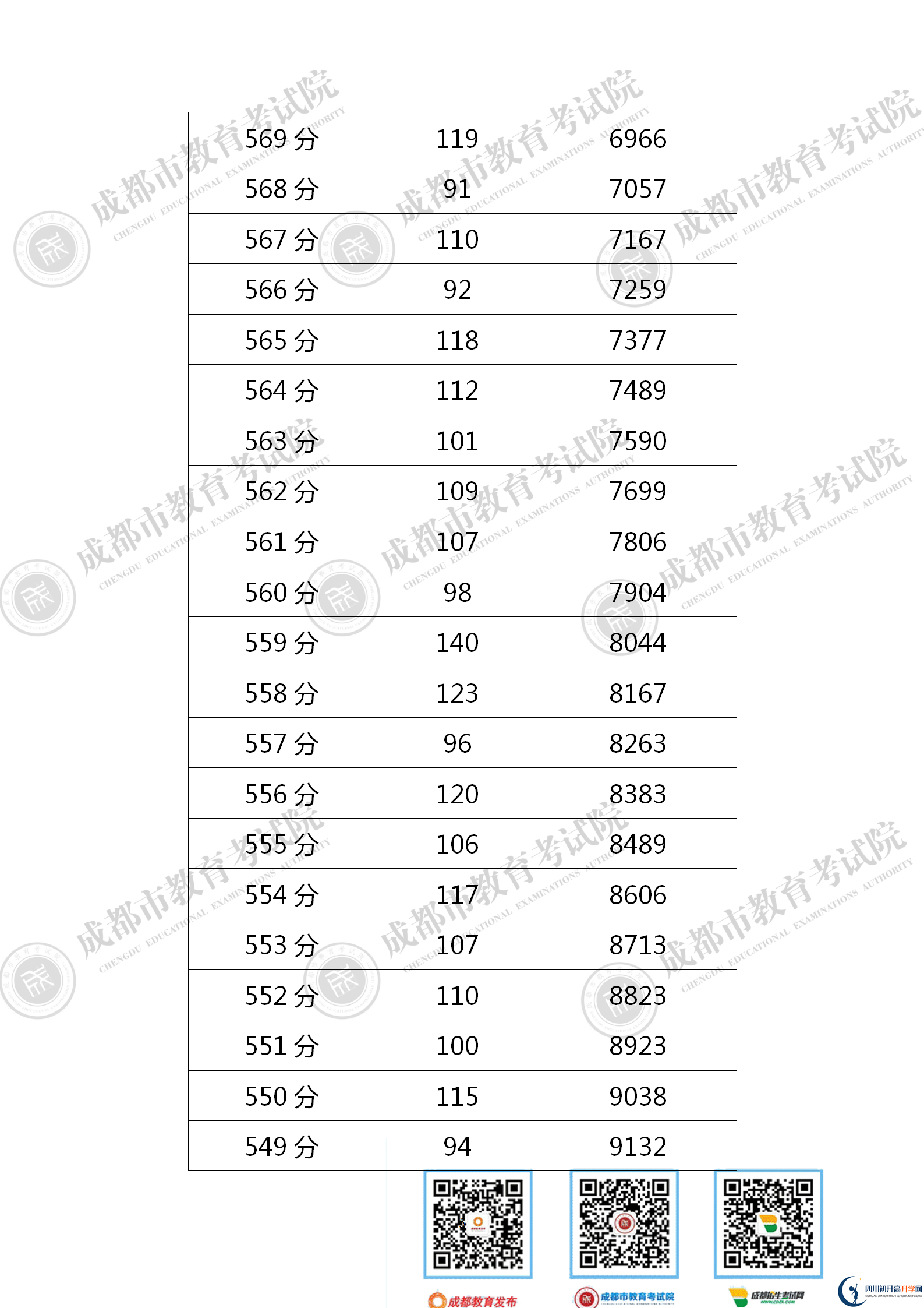 成都成華區(qū)2021年中考分數(shù)線是依據(jù)什么劃分的？