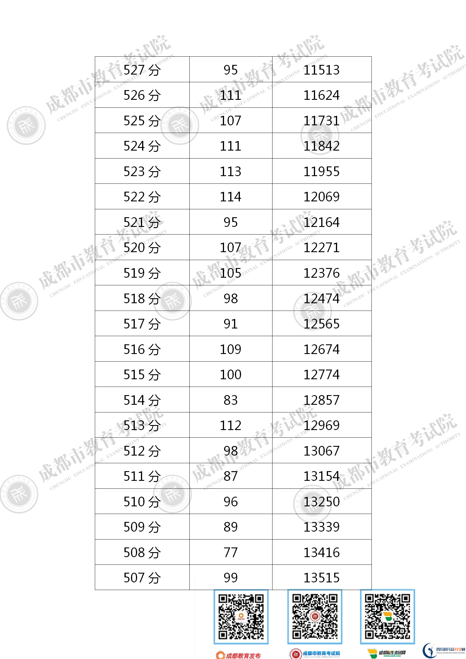 成都成華區(qū)2021年中考分數(shù)線是依據(jù)什么劃分的？