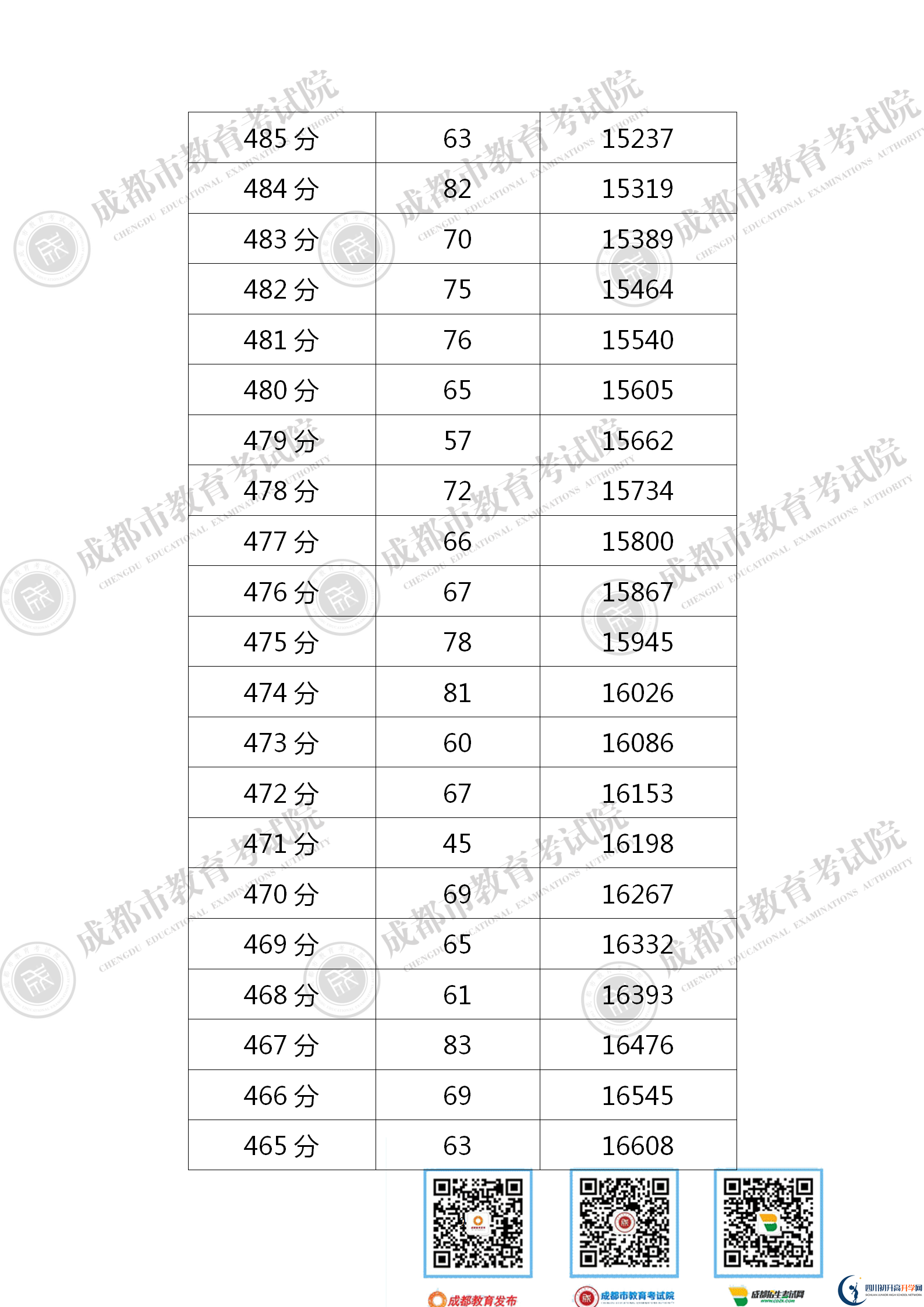 成都成華區(qū)2021年中考分數(shù)線是依據(jù)什么劃分的？
