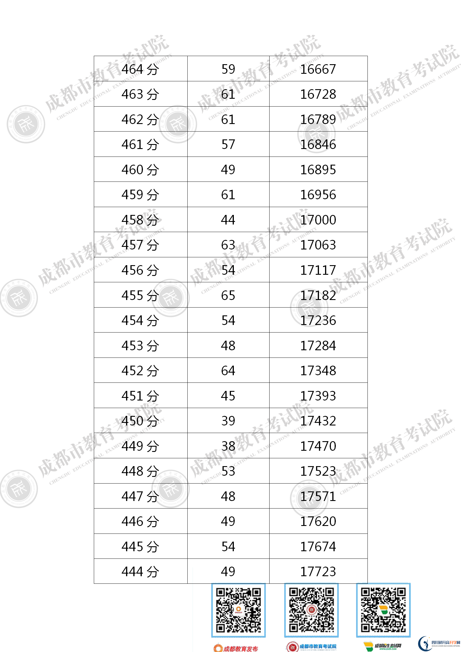 成都成華區(qū)2021年中考分數(shù)線是依據(jù)什么劃分的？