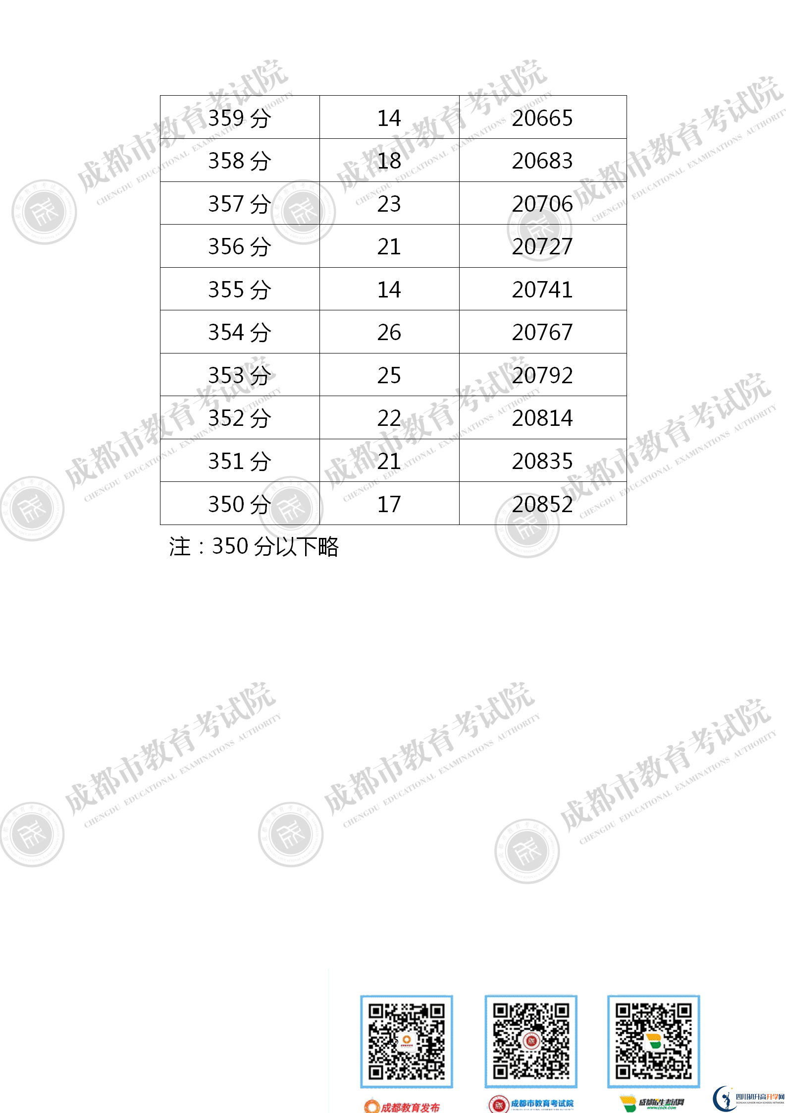 成都成華區(qū)2021年中考分數(shù)線是依據(jù)什么劃分的？