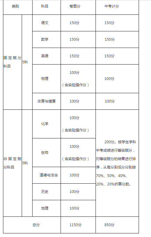 攀枝花中考成績怎么算的？
