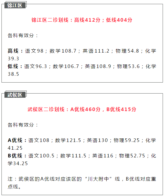 2021成都初升高二診如何劃線(xiàn)？