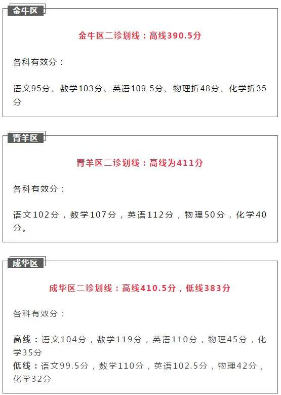 2021成都初升高二診如何劃線(xiàn)？