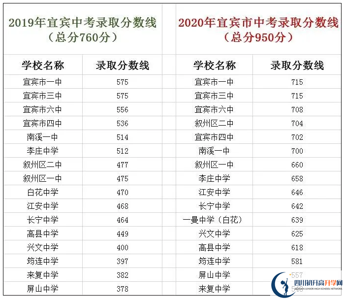 宜賓中考400分左右能上什么普高？