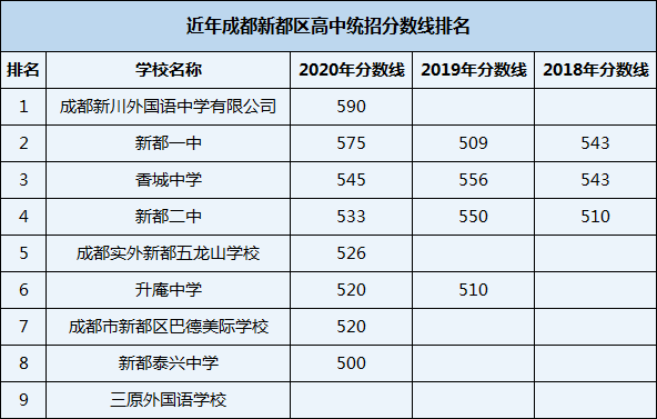 2021年新都泰興中學(xué)在成都排名多少？
