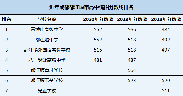 2021年都江堰外國語實驗學校在成都排名多少？
