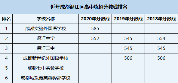 2021年溫江二中在成都排名多少？