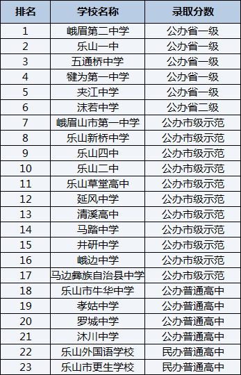 2021年羅城中學(xué)在樂山排名多少？