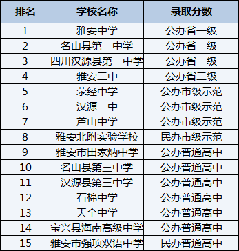 2021年滎經(jīng)中學(xué)在雅安排名多少？